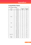 Page 36
5... English

Appendices

Compatibility Modes
VGA Analog - PC Signal
ModesResolutionV.Frequency(Hz) H.Frequency(kHz) 
VGA640	x	4806031.5
640	x	4807237.9
640	x	4807537.5
640	x	4808543.3
720	x	4007031.5
720	x	4008537.9
SVGA800	x	6005635.1
800	x	6006037.9
800	x	6007248.1
800	x	6007546.9
800	x	6008553.7
832	x	6247549.7
XGA1024	x	7686048.4
1024	x	7687056.5
1024	x	7687560.0
1024	x	7688568.7
SXGA 1152	x	8647063.8
1152	x	8647567.5
1152	x	8648577.1
1280	x	10246064.0
1280	x	10247277.0
1280	x	10247580.0
1280...