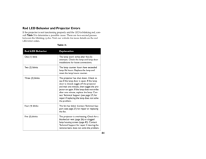 Page 4544
Red LED Behavior and Projector ErrorsIf the projector is not functioning properly and the LED is blinking red, con-
sult Ta b l e  3 to determine a possible cause. There are two-second pauses 
between the blinking cycles. Visit our website for more details on the red 
LED error codes.
Table 3: 
Red LED Behavior
Explanation
One (1) blink The lamp wont strike after five (5) 
attempts. Check the lamp and lamp door 
installations for loose connections.
Two (2) blinks The lamp counter hours have exceeded...