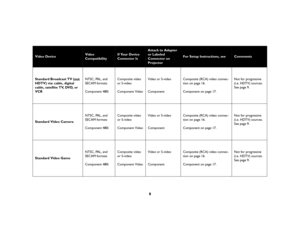 Page 98
Video Device 
Video 
Compatibility
If Your Device 
Connector Is
Attach to Adapter 
or Labeled 
Connector on 
Projector
For Setup Instructions, see
Comments
Standard Broadcast TV (not
 
HDTV) via: cable, digital 
cable, satellite TV, DVD, or 
VCR NTSC, PAL, and 
SECAM formats
Component 480iComposite video 
or S-video
Component VideoVideo or S-video
Component Composite (RCA) video connec-
tion on page 16. 
Component on page 17.Not for progressive 
(i.e. HDTV) sources. 
See page 9.
Standard Video...