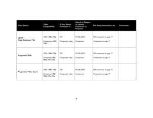 Page 109
Video Device 
Video 
Compatibility
If Your Device 
Connector Is
Attach to Adapter 
or Labeled 
Connector on 
Projector
For Setup Instructions, see
Comments
HDTV
(High Definition TV)1035i, 1080i, 720p
Component 1080i, 
720pDVI
Component videoM1-DA (DVI)
ComponentDVI connection on page 17
Component on page 17
Progressive DVD 1035i, 1080i, 720p
Component 480i, 
480p, 576i, 576pDVI
Component videoM1-DA (DVI)
ComponentDVI connection on page 17
Component on page 17
Progressive Video Game1035i, 1080i, 720p...