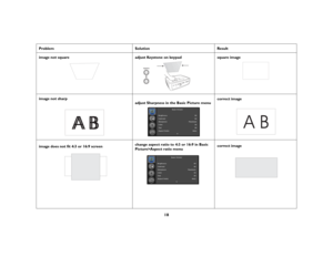 Page 1918
Problem 
Solution
Result
image not square
adjust Keystone on keypad
square image
image not sharp
adjust Sharpness in the Basic Picture menu
correct image
image does not fit 4:3 or 16:9 screen
change aspect ratio to 4:3 or 16:9 in Basic Picture>Aspect ratio menu
correct image
ABAB
AB 