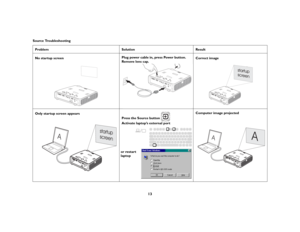 Page 14
13
Source TroubleshootingProblem 
Solution
Result
No startup screen
Plug power cable in, press Power button. Remove lens cap.
Correct image
Only startup screen appears
Press the Source button 
 
Activate laptop’s external port
Computer image projected
A
or restart
laptop
A
A 