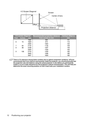 Page 12Positioning your projector 12
There is 3% tolerance among these numbers due to optical component variations. InFocus 
recommends that if you intend to permanently install the projector, you should physically test 
the projection size and distance using the actual projector in situ before you permanently 
install it, so as to make allowance for this projectors optical characteristics. This will help you 
determine the exact mounting position so that it best suits your installation location.
4:3 screen...