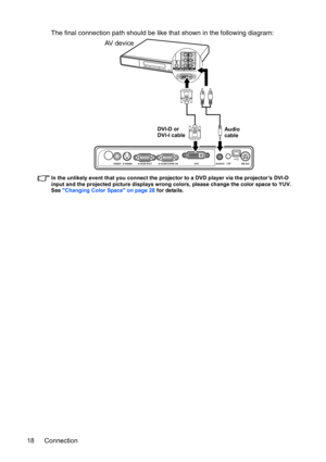Page 18Connection 18The final connection path should be like that shown in the following diagram:
In the unlikely event that you connect the projector to a DVD player via the projector’s DVI-D 
input and the projected picture displays wrong colors, please change the color space to YUV. 
See Changing Color Space on page 28 for details.
DVI-D or 
DVI-I cableAudio 
cable
AV device 