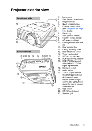 Page 5Introduction 5
Projector exterior view
1. Lamp cover
2. Vent (heated air exhaust)
3. Projection lens
4. Quick-release button
5. External control panel 
(See Projector on page 
6 for details.)
6. Focus ring
7. Vent (cool air intake)
8. Front IR remote sensor
9. AC power cord inlet
10. Kensington anti-theft lock 
slot
11. Rear adjuster foot
12. Ceiling mounting holes
13. Rear IR remote sensor
14. Video input socket
15. S-Video input socket
16. RGB signal output socket
17. RGB (PC)/Component 
video (YPbPr/...