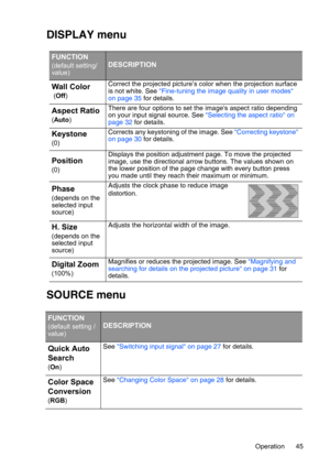 Page 45Operation 45
DISPLAY menu
SOURCE menu
FUNCTION
(default setting/
value)DESCRIPTION
Wall Color
 (Off)Correct the projected picture’s color when the projection surface 
is not white. See Fine-tuning the image quality in user modes 
on page 35 for details.
Aspect Ratio
(Auto)There are four options to set the images aspect ratio depending 
on your input signal source. See Selecting the aspect ratio on 
page 32 for details.
Keystone
(0)Corrects any keystoning of the image. See Correcting keystone 
on page 30...