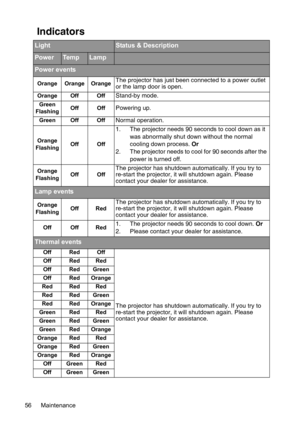 Page 56Maintenance 56
Indicators
LightStatus & Description
PowerTe m pLamp
Power events
Orange Orange OrangeThe projector has just been connected to a power outlet 
or the lamp door is open.
Orange Off OffStand-by mode.
Green
FlashingOff OffPowering up.
Green Off OffNormal operation.
Orange
FlashingOff Off
1. The projector needs 90 seconds to cool down as it 
was abnormally shut down without the normal 
cooling down process. Or
2. The projector needs to cool for 90 seconds after the 
power is turned off....