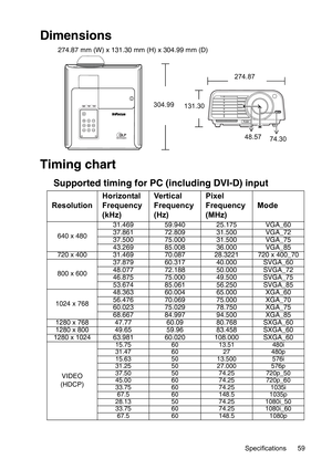 Page 59Specifications 59
Dimensions
274.87 mm (W) x 131.30 mm (H) x 304.99 mm (D)
Timing chart
Supported timing for PC (including DVI-D) input
274.87
304.99
131.30
48.57
74.30
ResolutionHorizontal 
Frequency 
(kHz)Ve r t i c a l  
Frequency 
(Hz)Pixel 
Frequency 
(MHz)Mode
640 x 48031.469 59.940 25.175 VGA_60
37.861 72.809 31.500 VGA_72
37.500 75.000 31.500 VGA_75
43.269 85.008 36.000 VGA_85
720 x 400 31.469 70.087 28.3221 720 x 400_70
800 x 60037.879 60.317 40.000 SVGA_60
48.077 72.188 50.000 SVGA_72
46.875...