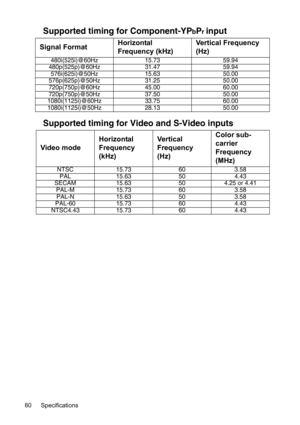 Page 60Specifications 60
Supported timing for Component-YPbPr input
Supported timing for Video and S-Video inputs
Signal FormatHorizontal 
Frequency (kHz)Vertical Frequency 
(Hz)
480i(525i)@60Hz 15.73 59.94
480p(525p)@60Hz 31.47 59.94
576i(625i)@50Hz 15.63 50.00
576p(625p)@50Hz 31.25 50.00
720p(750p)@60Hz 45.00 60.00
720p(750p)@50Hz 37.50 50.00
1080i(1125i)@60Hz 33.75 60.00
1080i(1125i)@50Hz 28.13 50.00
Video modeHorizontal 
Frequency 
(kHz)Ve r t i c a l  
Frequency 
(Hz)Color sub-
carrier 
Frequency 
(MHz)...