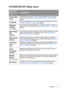 Page 47Operation 47
SYSTEM SETUP: Basic menu
FUNCTION
(default setting / 
value)DESCRIPTION
Presentation 
TimerReminds the presenter to finish the presentation within a certain 
time frame. See Setting the presentation timer on page 38 for 
details.
LanguageSets the language for the On-Screen Display (OSD) menus. See 
Using the menus on page 23 for details.
Projector 
Position
(Front table)The projector can be installed on a ceiling or behind a screen, or 
with one or more mirrors. See Choosing a location on...