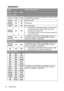 Page 56Maintenance 56
Indicators
LightStatus & Description
PowerTe m pLamp
Power events
Orange Orange OrangeThe projector has just been connected to a power outlet 
or the lamp door is open.
Orange Off OffStand-by mode.
Green
FlashingOff OffPowering up.
Green Off OffNormal operation.
Orange
FlashingOff Off
1. The projector needs 90 seconds to cool down as it 
was abnormally shut down without the normal 
cooling down process. Or
2. The projector needs to cool for 90 seconds after the 
power is turned off....