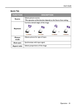 Page 19Operation
19 User’s Guide
Quick Tab    
FUNCTIONDESCRIPTION
SourceSelects picture source.
*The operation of this function depends on the Source Scan setting.
Key s t o n eCorrects slanted edges of the image. 
Picture 
modeAdjusts picture for type of input.
Auto-syncSynchronizes with input signal.
Aspect ratioSelects proportions of the image. 