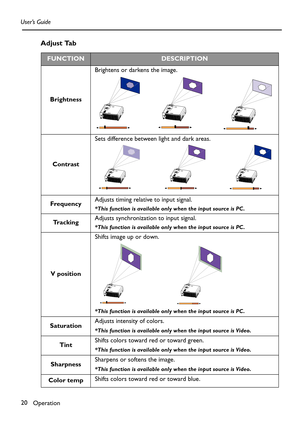 Page 20Operation 20 User’s Guide
Adjust Tab   
FUNCTIONDESCRIPTION
BrightnessBrightens or darkens the image. 
ContrastSets difference between light and dark areas. 
FrequencyAdjusts timing relative to input signal.
*This function is available only when the input source is PC .
Tr a c k i n gAdjusts synchronization to input signal.*This function is available only when the input source is PC .
V positionShifts image up or down. 
*This function is available only when the input source is PC .
SaturationAdjusts...