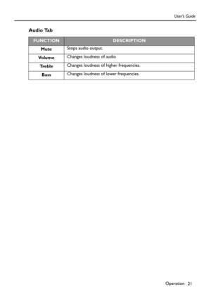 Page 21Operation
21 User’s Guide
Audio Tab  
FUNCTIONDESCRIPTION
MuteStops audio output.
Vo l u m eChanges loudness of audio
Tr e b l eChanges loudness of higher frequencies.
BassChanges loudness of lower frequencies. 