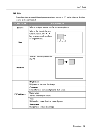 Page 23Operation
23 User’s Guide
PIP Tab
These functions are available only when the input source is PC and a video or S-video 
source is also connected.  
FUNCTIONDESCRIPTION
SourceSelects an input source for the picture-in-picture.
SizeSelects the size of the pic-
ture-in-picture. Use < / > 
key to select small, medium 
or large PIP size. 
Po s i t i o nSelects a desired position for 
the PIP.  
PIP Adjust...Brightness
Brightens or darkens the image.
Contrast
Sets difference between light and dark areas....