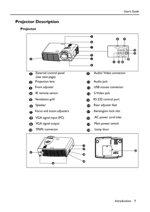 Page 7Introduction
7 User’s Guide
Projector Description 
Projector  
   External control panel 
(see next page)Audio/ Video connector
Projection lens Audio jack
Front adjuster USB mouse connector
IR remote sensor S-Video jack
Ventilation grill RS 232 control port
Speaker Rear adjuster feet
Focus and zoom adjusters Kensington lock slot
VGA signal input (PC)
 AC power cord inlet
VGA signal output Main power switch
YP
BPR connector Lamp door
111
212
313
414
515
616
717
818
919
1020 