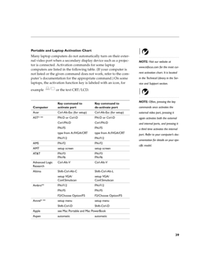 Page 4639
Portable and Laptop Activation Chart
NOTE: Visit our website at 
www.infocus.com for the most cur-
rent activation chart. It is located 
in the Technical Library in the Ser-
vice and Support section.
Many laptop computers do not automatically turn on their exter-
nal video port when a secondary display device such as a projec-
tor is connected. Activation commands for some laptop 
computers are listed in the following table. (If your computer is 
not listed or the given command does not work, refer to...