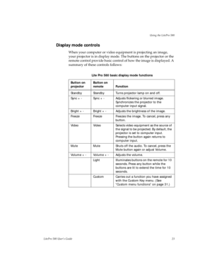Page 27Using the LitePro 580
LitePro 580 User’s Guide23
Display mode controls
When your computer or video equipment is projecting an image, 
your projector is in display mode. The buttons on the projector or the 
remote control provide basic control of how the image is displayed. A 
summary of these controls follows:
 Lite Pro 580 basic display mode functions
Button on 
projectorButton on 
remote Function
Standby Standby Turns projector lamp on and off.
Sync + - Sync + - Adjusts flickering or blurred image....