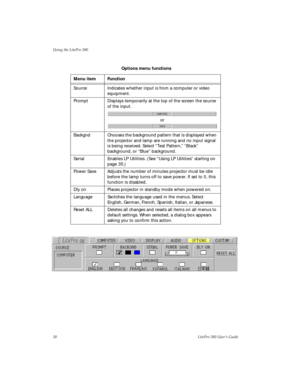 Page 34Using the LitePro 580
30LitePro 580 User’s Guide
 Options menu functions
Menu item Function
Source Indicates whether input is from a computer or video 
equipment. 
Prompt Displays temporarily at the top of the screen the source 
of the input. 
Backgnd Chooses the background pattern that is displayed when 
the projector and lamp are running and no input signal 
is being received. Select “Test Pattern,” “Black” 
background, or “Blue” background.
Serial Enables LP Utilities. (See “Using LP Utilities”...