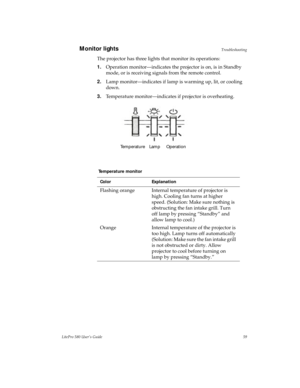 Page 62Troubleshooting
LitePro 580 User’s Guide59Monitor lights
The projector has three lights that monitor its operations:
1.Operation monitor—indicates the projector is on, is in Standby 
mode, or is receiving signals from the remote control.
2.Lamp monitor—indicates if lamp is warming up, lit, or cooling 
down.
3.Temperature monitor—indicates if projector is overheating.
 Temperature monitor
Color Explanation
Flashing orange Internal temperature of projector is 
high. Cooling fan turns at higher 
speed....