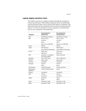 Page 70Appendix
LitePro 580 User’s Guide67
Laptop display activation chart
The LitePro connects to a laptop computer through the computer ’s 
external monitor port. Most laptop computers do not automatically 
activate this port when a device such as the LitePro is connected. The 
following chart lists the commands that activate the external monitor 
port for a variety of computers. If your computer is not listed here, 
refer to your computer ’s documentation.
ComputerKey command to 
activate portKey command to...