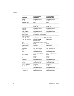 Page 71Appendix
68LitePro 580 User’s Guide Everex** setup screen option setup screen option
For-A Ctrl-Alt-Shift-C Ctrl-Shift-Alt-L
Gateway 2000 FN-F1 FN-F1
Grid* ** FN-F2, choose auto or 
simultaneousFN-F2
Ctrl-Alt-Tab Ctrl-Alt-Tab
Hyundai setup screen option setup screen option
IBM 970 automatic warm reboot
IBM ThinkPad setup screen option setup screen option
Kris Tech** FN-F8 FN-F8
Mac Portable no video port: not compatible
Mac PowerBook
140, 145, 170 no video port: requires a 3rd-party interface
160, 165,...