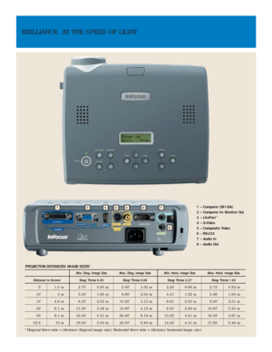 Page 3BRILLIANCE, AT THE SPEED OF LIGHT
Min. Diag. Image Size Max. Diag. Image Size Min. Horiz. Image Size Max. Horiz. Image Size
Distance to Screen Diag/Throw 0.55 Diag/Throw 0.68 Diag/Throw 2.27 Diag/Throw 1.83
5 1.5 m 2.75 0.83 m 3.40 1.02 m 2.20 0.66 m 2.73 0.82 m
10 3 m 5.50 1.65 m 6.80 2.04 m 4.41 1.32 m 5.46 1.64 m
15 4.6 m 8.25 2.53 m 10.20 3.13 m 6.61 2.03 m 8.20 2.51 m
20 6.1 m 11.00 3.36 m 13.60 4.15 m 8.81 2.69 m 10.93 3.33 m
30 9.1 m 16.50 5.01 m 20.40 6.19 m 13.22 4.01 m 16.39 4.97 m
32.8 10 m...