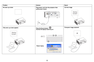 Page 1615
Problem SolutionResult
No start up screenPlug power cord into the projector then
press power button
Correct image
Only start up screen appearsPress the Source button Activate the laptop’s external port
Computer image projected
Startup
Screen
A
Startup
Screen
Restart laptop
A 