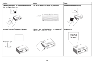 Page 2120
The video embedded in my PowerPoint presentation 
does not play on the screenTurn off the internal LCD display on your laptopEmbedded video plays correctly
Lamp won’t turn on, Temperature light is onMake sure vents aren’t blocked, turn the projector off 
and allow it to cool for one minute. Lamp turns on
Problem Solution Result
AB
AB
Temperature light
Startup
Screen 