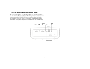 Page 76
Projector and device connector guideThe following illustration and table should help you find the connectors to 
use and obtain the best resolution possible from your input devices, such as 
computers, standard VCRs, DVD players (progressive and interlaced), 
HDTV sources (1080i and 720p HDTV formats), TV and satellite tuners, 
camcorders, video games (progressive and interlaced), and laser disc play
-
ers.
computermonitor
S-videoaudio
out
out
USB
composite videoaudio in 