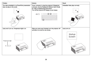 Page 2120
The video embedded in my PowerPoint presentation 
does not play on the screenIf your computer is using the projectors DisplayLink 
connector, see the DisplayLink Software Users Guide 
for video troubleshooting information.
Turn off the internal LCD display on your laptop
Embedded video plays correctly
Lamp won’t turn on, Temperature light is onMake sure vents aren’t blocked, turn the projector off 
and allow it to cool for one minute. Lamp turns on
Problem Solution Result
AB
AB
Temperature light...