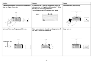 Page 2221
The video embedded in my PowerPoint presentation 
does not play on the screen
.
If your computer is using the projectors DisplayLink 
connector, see the DisplayLink Software Users Guide 
for video troubleshooting information.
Turn off the internal LCD display on your laptop.
Embedded video plays correctly.
Lamp won’t turn on, Temperature light is on.Make sure vents aren’t blocked, turn the projector off 
and allow it to cool for one minute. 
Lamp turns on.
Problem Solution Result
BBBB
Temperature...