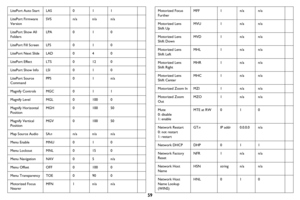 Page 6059
LitePort Auto StartLAS011
LitePort Firmware 
VersionSVSn/an/an/a
LitePort Show All 
FoldersLPA010
LitePort Fill ScreenLFS010
LitePort Next SlideLAD040
LitePort EffectLTS0120
LitePort Show InfoLSI010
LitePort Source 
CommandPPS01n/a
Magnify ControlsMGC011
Magnify LevelMGL01000
Magnify Horizontal 
PositionMGH010050
Magnify Vertical 
PositionMGV010050
Map Source AudioSAnn/an/an/a
Menu EnableMNU010
Menu LockoutMNL0150
Menu NavigationNAV05n/a
Menu OffsetOFF01000
Menu TransparencyTOE0900
Motorized Focus...