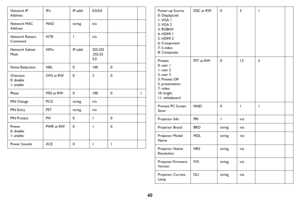 Page 6160
Network IP 
AddressIPnIP addr0.0.0.0
Network MAC 
AddressMADstringn/a
Network Restart 
CommandNTR1n/a
Network Subnet 
MaskNMnIP addr255.255
.255.25
5.0
Noise ReductionNRL01000
Overscan
0: disable
1: enable
OVS at RW020
PhaseMSS at RW010001
PIN ChangePCGstringn/a
PIN EntryPETstringn/a
PIN ProtectPIV010
Power0: disable
1: enable
PWR at RW 010
Power SoundsACE011
Power-up Source0: DisplayLink
1: VGA 1
2: VGA 23: RGBHV
4: HDMI 1
5: HDMI 26: Component
7: S-video
8: Composite
DSC at RW051
Presets
0: user 11:...