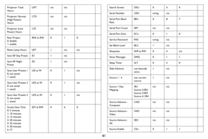 Page 6261
Projector Total 
HoursLMTn/an/a
Projector Normal 
(High Power) 
HoursLTOn/an/a
Projector (Low 
Power) HoursLTEn/an/a
Rear Project
0: disable
1: enable
REA at RW010
Reset Lamp HoursLRT1n/an/a
Save ISF Day PresetIS11n/a
Save ISF Night 
PresetIS21n/a
Save User Presets 10: not saved
1: saved
USI at W01n/a
Save User Presets 2
0: not saved1: saved
US2 at W01n/a
Save User Presets 3
0: not saved
1: saved
US3 at W01n/a
Screen Save Time0: 5 minutes
1: 10 minutes
2: 15 minutes3: 20 minutes
4: 25 minutes
5: 30...