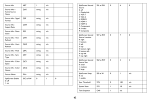 Page 6362
Source InfoABT1n/a
Source Infor - 
Active Source 
NameQASstringn/a
Source Info - Signal 
FormatQSFstringn/a
Source Info - 
Aspect RatioQARstringn/a
Source Info - Reso-
lution
RESstringn/a
Source Info - Vert 
RefreshQVRstringn/a
Source Info - Horz 
RefreshQHRstringn/a
Source Info - PixelQPCstringn/a
Source Info - Sync 
TypeQSTstringn/a
Source Info - Color 
SpaceQCSstringn/a
Source Info - Color 
GamutQCGstringn/a
Source NameSNnstringn/a
SplitScreen Enable0: off
1: on
SSC at RW010
SplitScreen Second...