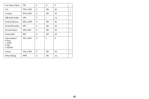 Page 6463
Test Pattern SelectTPS0219
TintTNT at RW0100501
TrackingMTS at RW0100501
USB Audio EnableUSA01n/a
Vertical KeystoneDKC at RW0100501
Vertical PincushionVPC010050
Vertical PositionVPS at RW0100501
Vertical ShiftDSV010050
Video Standard 
0: Auto1: NTSC
2: PAL
3. SECAM
VSU at RW050
VolumeVOL at RW0100501
White PeakingWPK0100n/a 