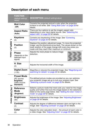 Page 38Operation 38
Description of each menu
FUNCTION
(default setting/
value)DESCRIPTION (default setting/value)
Wall Color
 (Off)Corrects the projected picture’s color when the projection 
surface is not white. See Using Wall Color on page 29 for 
details.
Aspect Ratio
(Auto)There are four options to set the images aspect ratio 
depending on your input signal source. See Selecting the 
aspect ratio on page 26 for details.
Keystone
(0)Corrects any keystoning of the image. See Correcting 
keystone on page 25...