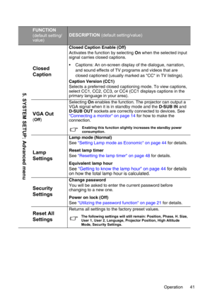 Page 41Operation 41
FUNCTION
(default setting/
value)DESCRIPTION (default setting/value)
Closed 
Caption
Closed Caption Enable (Off)
Activates the function by selecting On when the selected input 
signal carries closed captions.
• Captions: An on-screen display of the dialogue, narration, 
and sound effects of TV programs and videos that are 
closed captioned (usually marked as CC in TV listings).
Caption Version (CC1)
Selects a preferred closed captioning mode. To view captions, 
select CC1, CC2, CC3, or CC4...