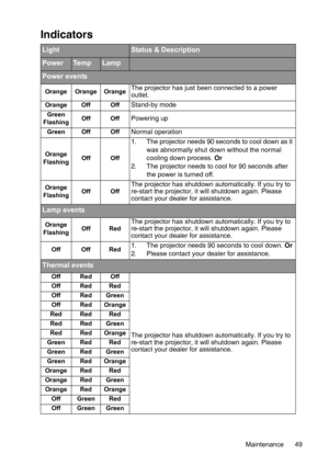 Page 49Maintenance 49
Indicators
LightStatus & Description
PowerTe m pLamp
Power events
Orange Orange OrangeThe projector has just been connected to a power 
outlet.
Orange Off OffStand-by mode
Green
FlashingOff OffPowering up
Green Off OffNormal operation
Orange
FlashingOff Off
1. The projector needs 90 seconds to cool down as it 
was abnormally shut down without the normal 
cooling down process. Or
2. The projector needs to cool for 90 seconds after 
the power is turned off.
Orange
FlashingOff OffThe...