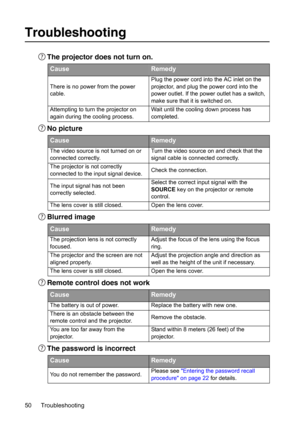 Page 50Troubleshooting 50
Troubleshooting
The projector does not turn on.
No picture
Blurred image
Remote control does not work
The password is incorrect
CauseRemedy
There is no power from the power 
cable.Plug the power cord into the AC inlet on the 
projector, and plug the power cord into the 
power outlet. If the power outlet has a switch, 
make sure that it is switched on.
Attempting to turn the projector on 
again during the cooling process.Wait until the cooling down process has 
completed.
CauseRemedy...