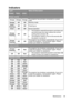 Page 49Maintenance 49
Indicators
LightStatus & Description
PowerTe m pLamp
Power events
Orange Orange OrangeThe projector has just been connected to a power 
outlet.
Orange Off OffStand-by mode
Green
FlashingOff OffPowering up
Green Off OffNormal operation
Orange
FlashingOff Off
1. The projector needs 90 seconds to cool down as it 
was abnormally shut down without the normal 
cooling down process. Or
2. The projector needs to cool for 90 seconds after 
the power is turned off.
Orange
FlashingOff OffThe...