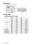 Page 52Specifications 52
Dimensions
264 mm (W) x 113 mm (H) x 225 mm (D)
Timing chart
Supported timing for PC input
264
225
113
6066
ResolutionHorizontal 
Frequency 
(kHz)Ve r t i c a l  
Frequency 
(Hz)Pixel 
Frequency 
(MHz)Mode
640 x 48031.469 59.940 25.175 VGA_60
37.861 72.809 31.500 VGA_72
37.500 75.000 31.500 VGA_75
43.269 85.008 36.000 VGA_85
720 x 400 31.469 70.087 28.3221 720 x 400_70
800 x 60037.879 60.317 40.000 SVGA_60
48.077 72.188 50.000 SVGA_72
46.875 75.000 49.500 SVGA_75
53.674 85.061 56.250...