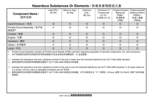 Page 19
Hazardous Substances Or Elements / 
有毒有害物质或元素

Component Name /

部件名称

Lead (Pb) / 

铅
 (Pb) 

Mercury (Hg) / 

汞
 (Hg) 

Cadmium 

(Cd) /

镉
 (Cd) 

Chromium VI 

Compounds 

(Cr VI) /

六价铬
 (Cr VI) 

Polybrominated 

Biphenyls 

(PBB) /

多溴联苯

(PBB)

Polybrominated 

Diphenyl Ethers 

(PBDE) /

多溴二苯醚

(PBDE) 

Case/Enclosure /
机壳
O
O
O
O
O
O

Printed Circuit Assembly / 
电子电

路组件
*
X
O
O
O
O
O

Chassis /
底座
O
O
O
O
O
O

Engine
 / 
引擎
O
O
O
O
O
O

Hardware
 / 
硬件
O
O
O
O
O
O

Optics
 / 
光学器件
X
O
O
O
O...