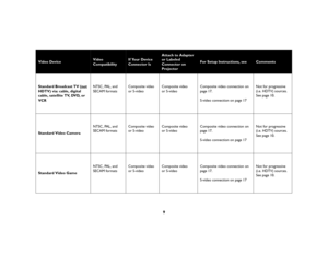 Page 89
Video Device 
Video 
Compatibility
If Your Device 
Connector Is
Attach to Adapter 
or Labeled 
Connector on 
Projector
For Setup Instructions, see
Comments
Standard Broadcast TV (not
 
HDTV) via: cable, digital 
cable, satellite TV, DVD, or 
VCR NTSC, PAL, and 
SECAM formatsComposite video 
or S-videoComposite video 
or S-videoComposite video connection on 
page 17. 
S-video connection on page 17Not for progressive 
(i.e. HDTV) sources. 
See page 10.
Standard Video CameraNTSC, PAL, and 
SECAM...