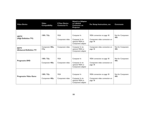 Page 910
Video Device 
Video 
Compatibility
If Your Device 
Connector Is
Attach to Adapter 
or Labeled 
Connector on 
Projector
For Setup Instructions, see
Comments
HDTV
(High Definition TV)1080i, 720p VGA
Component videoComputer In
Computer In via 
optional VESA to 
Component adapterVESA connection on page 18
Component video connection on 
page 18 Not for Component 
480i.
EDTV
(Enhanced Definition TVComponent 480p, 
576pComponent video Computer In via 
optional VESA to 
Component adapterComponent video...
