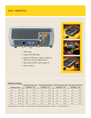 Page 3EASY, SERIOUSLY.
1USB Control
2Laptop, PDA, HDTV Input
3S-Video for DVD Player, Cable/ Satellite TV,
VCR, Game Console, Digital Camera
4Video Input for DVD, Cable/Satellite TV
5Stereo Audio In
4
5
312
Min Diagonal Image Size Max Diagonal Image Size Min Horizontal Image Size Max Horizontal Image Size
Distance to screen Throw Ratio*: 1.82 Throw Ratio*: 1.51 Throw Ratio*: 2.27 Throw Ratio*: 1.89
5.0 1.5m 2.7 0.8m 3.3 1.0m 2.2 0.7m 2.6 0.8m
10.0 3.0m 5.5 1.6m 6.6 2.0m 4.4 1.3m 5.3 1.6m
15.0 4.6m 8.2 2.5m 9.9...