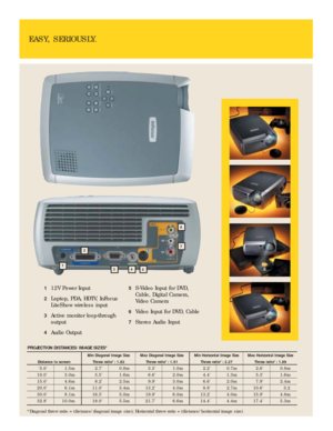 Page 3EASY, SERIOUSLY.
112V Power Input
2Laptop, PDA, HDTV, InFocus
LiteShow wireless input
3Active monitor loop-through
output
4Audio Output
4531
2
6
7
Min Diagonal Image Size Max Diagonal Image Size Min Horizontal Image Size Max Horizontal Image Size
Distance to screen Throw ratio*: 1.82 Throw ratio*: 1.51 Throw ratio*: 2.27 Throw ratio*: 1.89
5.0 1.5m 2.7 0.8m 3.3 1.0m 2.2 0.7m 2.6 0.8m
10.0 3.0m 5.5 1.6m 6.6 2.0m 4.4 1.3m 5.3 1.6m
15.0 4.6m 8.2 2.5m 9.9 3.0m 6.6 2.0m 7.9 2.4m
20.0 6.1m 11.0 3.4m 13.2 4.0m...