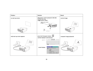 Page 2222
Problem Solution Result
no start up screenplug power cord in projector’s left side
remove lens cap
toggle power switchcorrect image
only start up screen appearspress the Computer button 
activate laptop’s external portcomputer image projected
toggle power switch
on side
Startup
Screen
A
Startup
Screen
restart laptop
A
A 