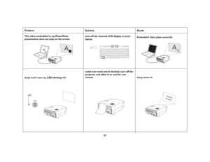 Page 2727
Problem Solution Result
The video embedded in my PowerPoint 
presentation does not play on the screenturn off the internal LCD display on your 
laptopEmbedded video plays correctly
lamp won’t turn on, LED blinking redmake sure vents aren’t blocked, turn off the 
projector and allow it to cool for one 
minute 
lamp turns on
A
B
AB
A
B
AB
LED
Startup
Screen 